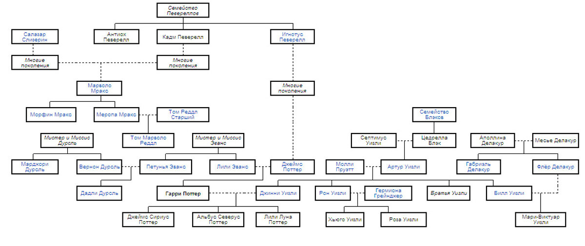 Предки поттеров. Генеалогическое Древо Гарри Поттера. Древо Блэков Гарри Поттер. Гарри Поттер Древо семей. Генеалогическое Древо Блэков из Гарри Поттера.