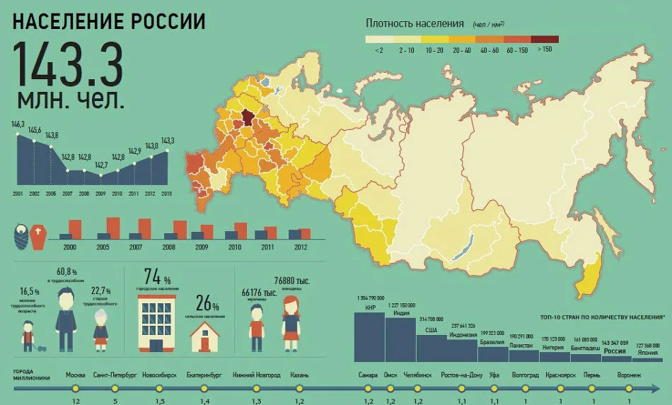 Какие факторы определяют показатели плотности населения. Плотность населения России 2021. Карта России по плотности населения. Карта плотности населения России 2021. Карта численности населения России 2021