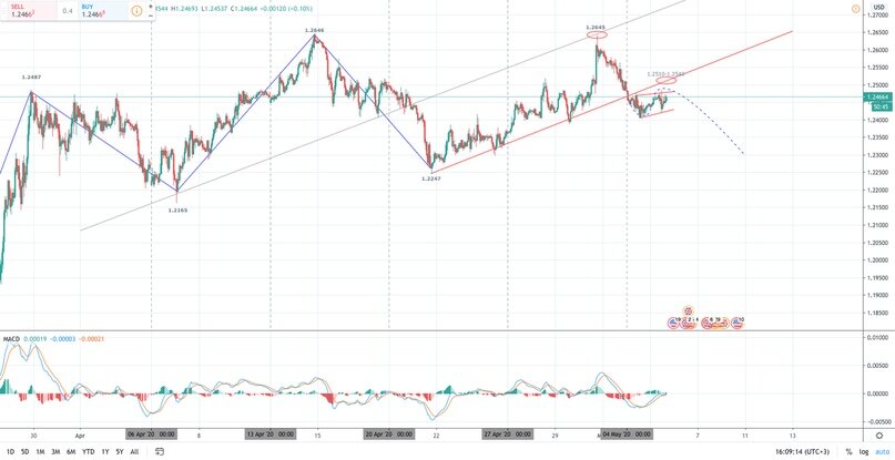 График GBPUSD на Tradingview — H1(Локальный)