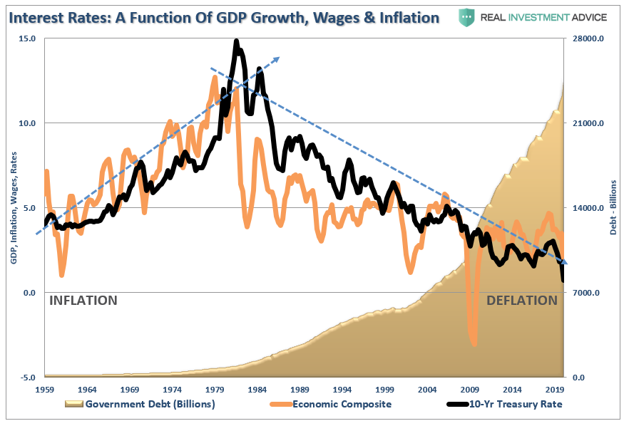 зависимость роста ВВП США от госдолга