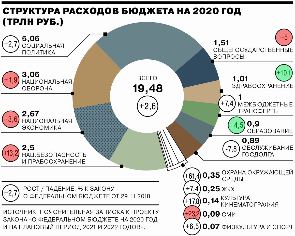 структура расходов бюджета на 2020 год, в кружках изменение в процентах к 2019 году