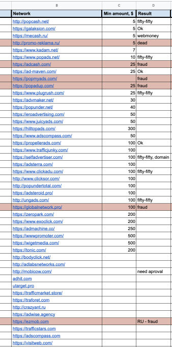 Какая-то возня с оборотом 10..20..50$ в день продолжалась где-то до средины февраля 2019. Протестил CPA tracker, Binom, еще че-то. В результате написал свой трекер, которым до сих пор пользуюсь. Пролил с пары десятков кликандер-сеток, нашел даже файлик учета тех времен:

