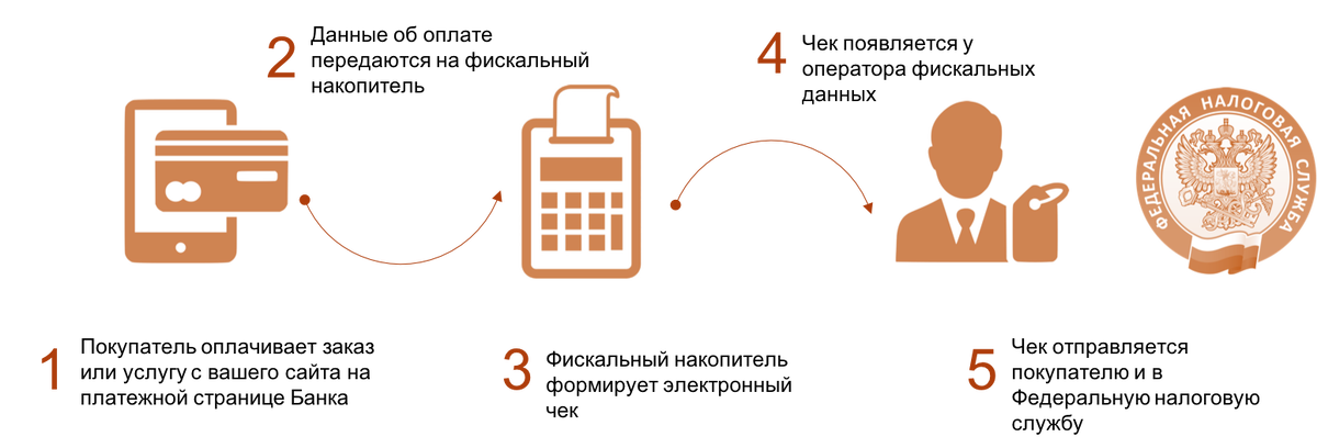 Как работает онлайн-касса