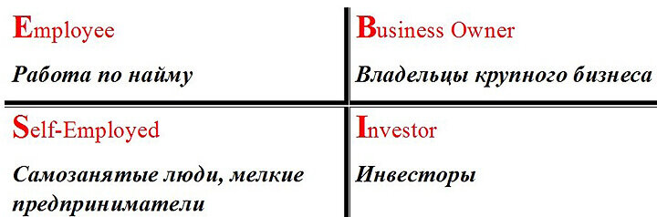 Вот схема денежного потока бедного человека