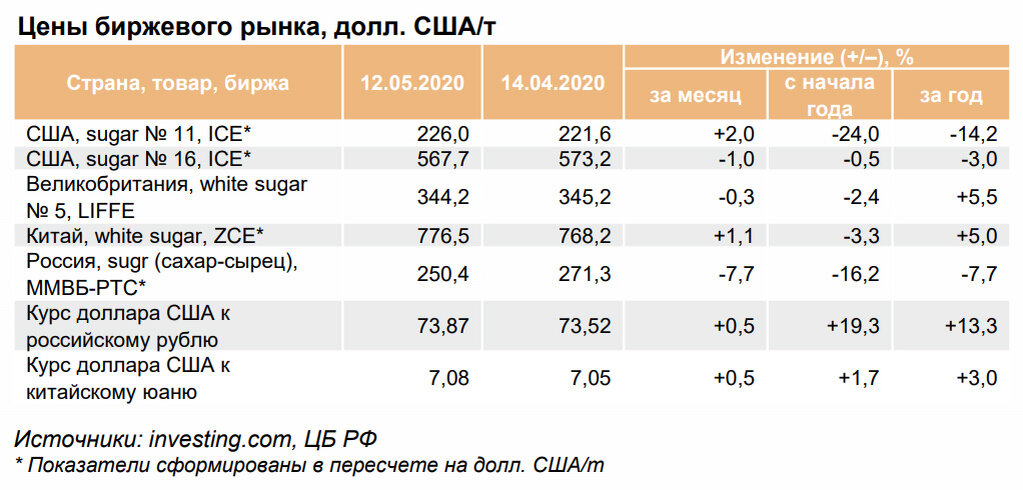 Мировой рынок сахара презентация