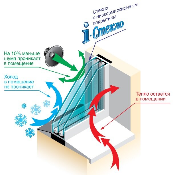 Пример как работает стеклопакет