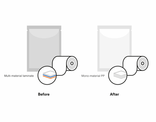 Многослойная пленка из различных материалов (слева), пленка из мономатериала на основе полипропилена (справа).