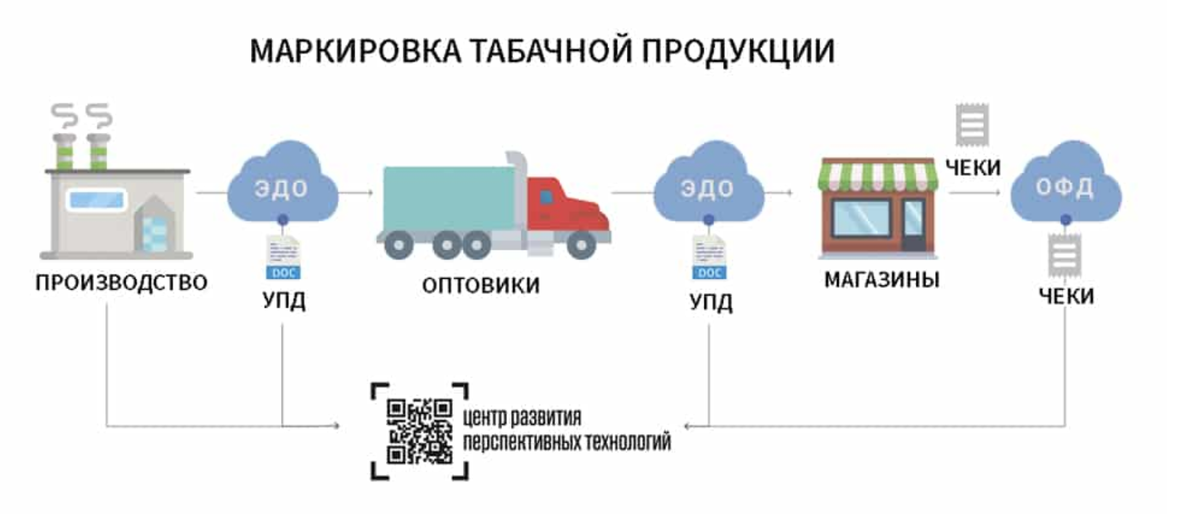 Маркировка табачной продукции: схема взаимодействия