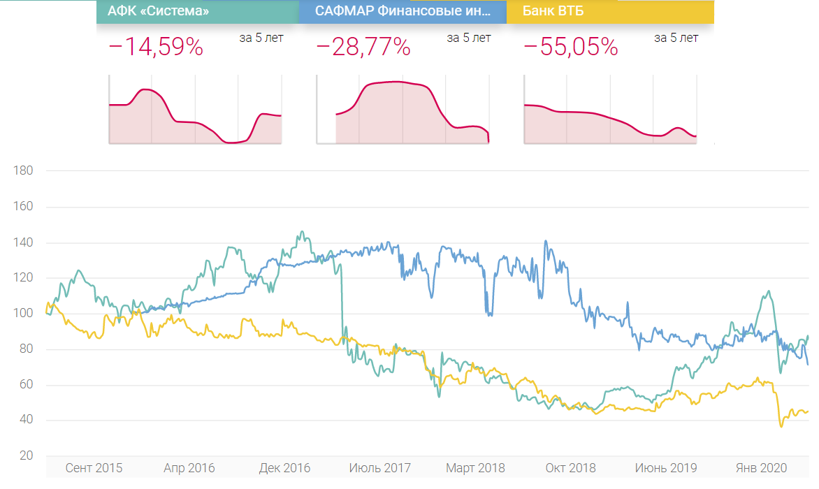Рисунок 2 - Изменение цен за последние 5 лет АФК "Система", Сафмар, ВТБ