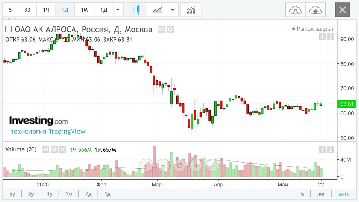 скриншот из Investing.com