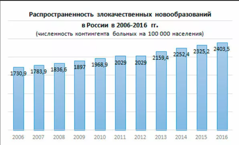 Диаграмма онкологических заболеваний