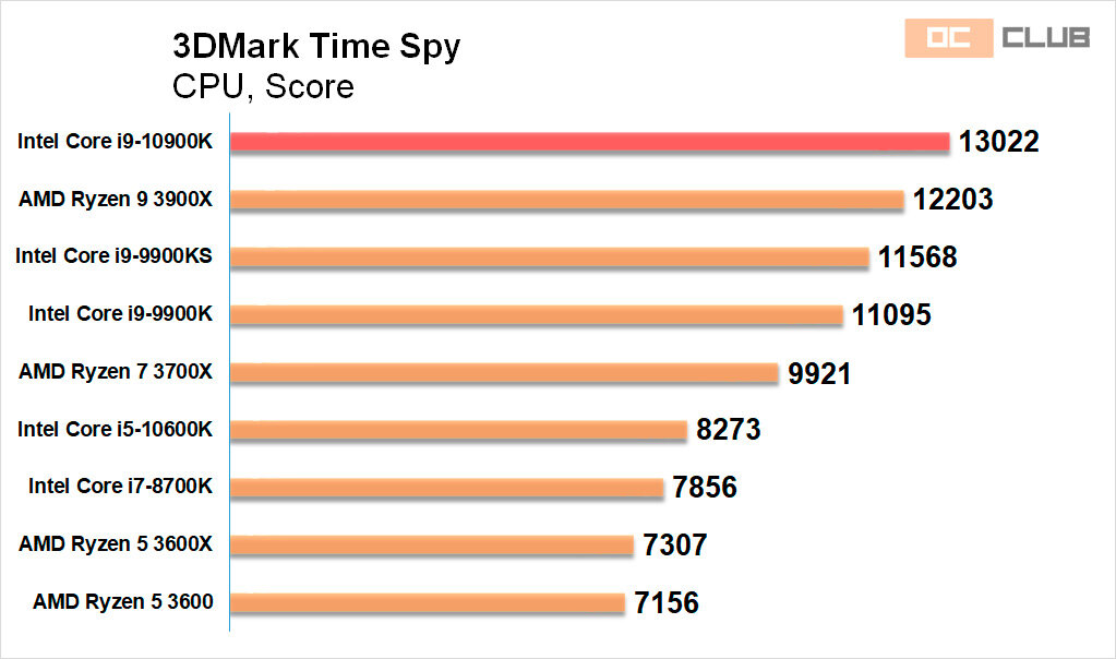 3dmark. I5 6600k 3dmark. 3dmark time Spy. 3dmark Результаты. 3dmark time Spy 6800m.