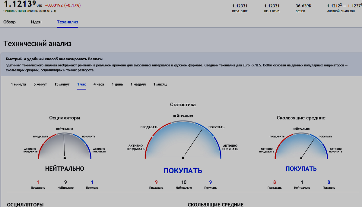 евро доллар, форекс на4.06.2020 H1