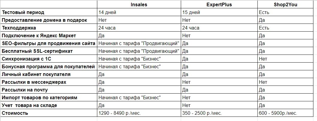 рис. 2 "Обзор платформ  - аренда интернет магазина"