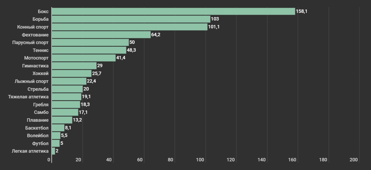 Какой самый 1 вид спорта. Статистика травм в спорте. Самый травмоопасный вид спорта. Самый травмоопасный спорт статистика. Самый травмоопасный вид спорта статистика.