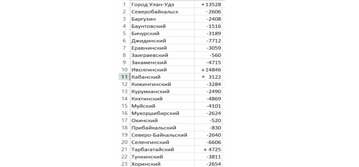 Таблица сальдо миграции по районам Бурятии с 2010 по 2018 год.