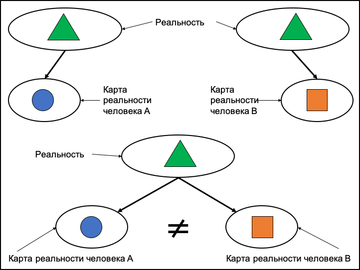 Рисунок Карты реальности человека А и человека В
