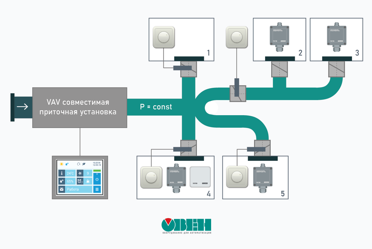 VAV системы вентиляции | ОВЕН. Приборы для автоматизации | Дзен