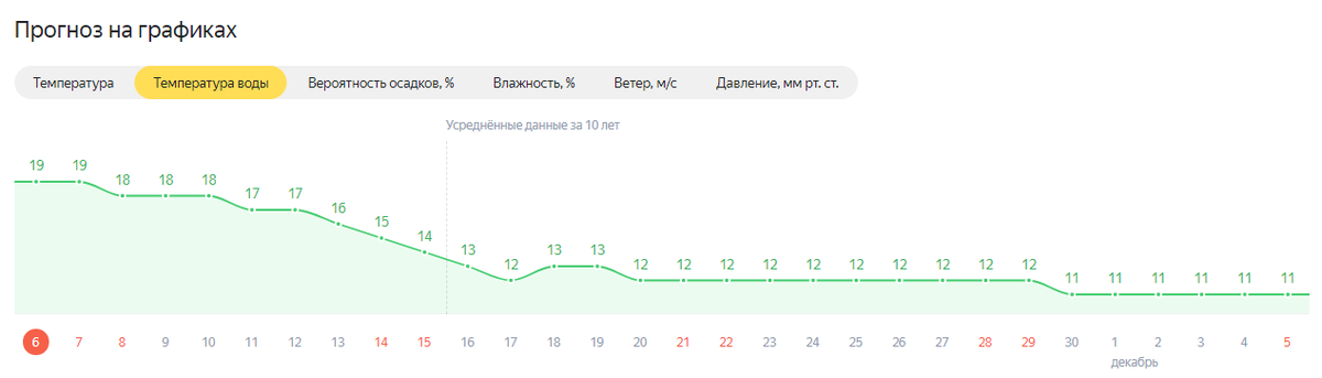 Погода в дивноморском вода температура