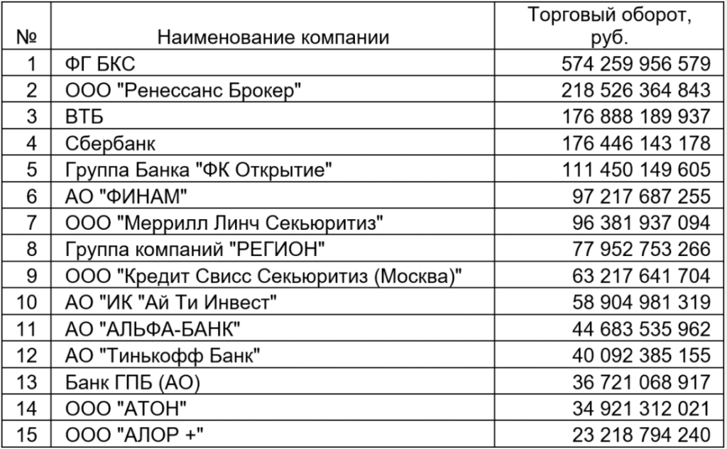 Брокеры перечень. Рейтинг брокеров по обороту. Таблица российских брокеров. Обороты брокеров на Московской бирже. Рейтинг биржи Московской.