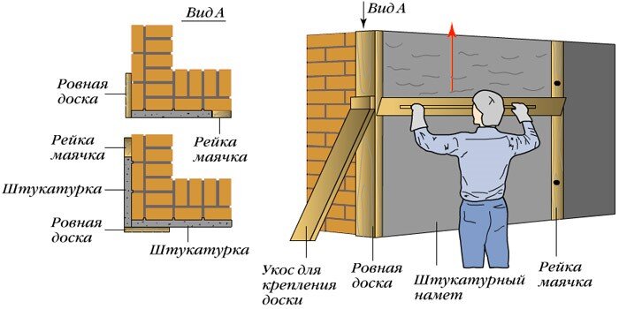 Оштукатуривание углов, канавок и откосов