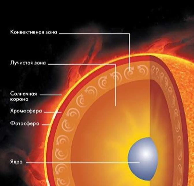 Конвективная зона. Внутреннее строение солнца схема. Строение солнца астрономия 11 класс. Строение солнца рис 188. Ядро Лучистая зона конвективная зона.