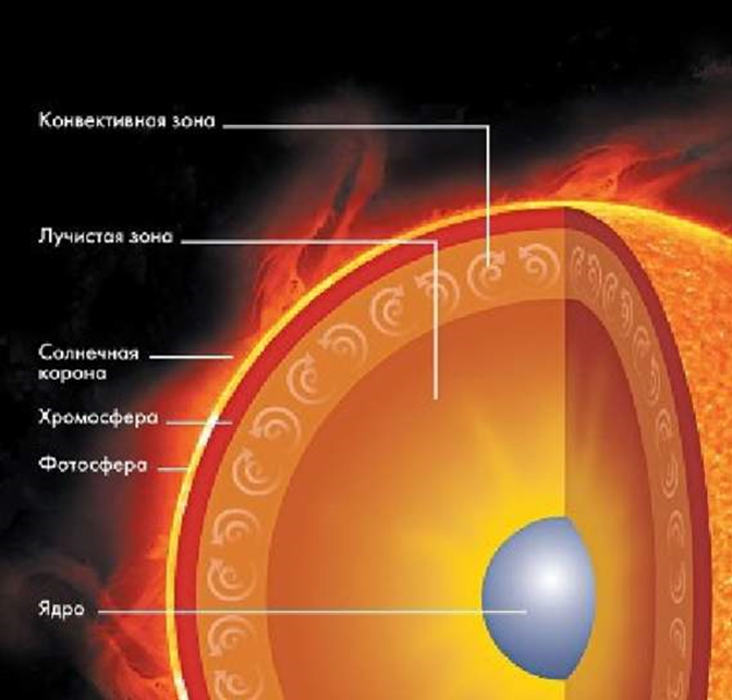 Зоны солнца от центра. Внутреннее строение солнца астрономия 11 класс. Состав и строение солнца. Ядро Лучистая зона конвективная зона. Внутреннее строение солнца схема.