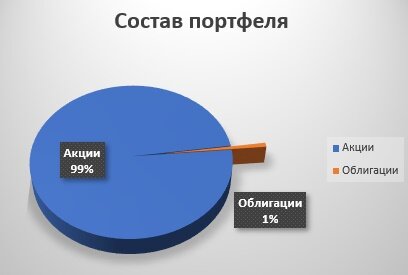 Состав активов