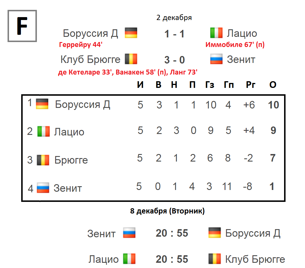 Лига Чемпионов. Кто вышел в плей-офф после 5 тура? Результаты, таблица. |  Алекс Спортивный * Футбол | Дзен