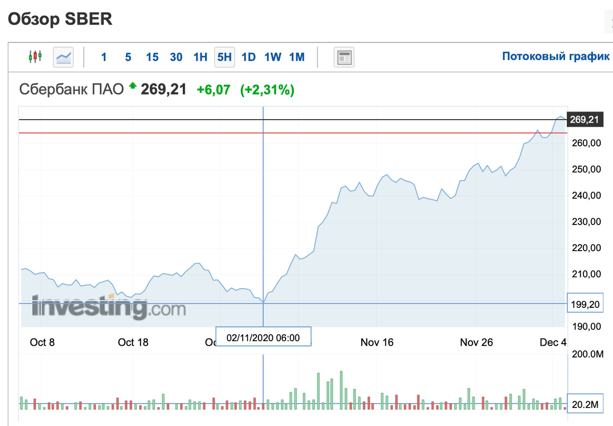Инвестирую каждый день. Акции sber. Sber GS график торгов.
