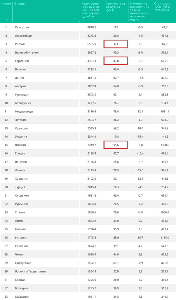 Стоимость газа для населения Европы в 2020 г. по данным РИА Рейтинг