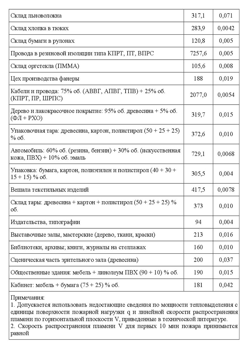 проектирование автоматического пожаротушения в 2021 г. Урок №23 | Норма ПБ  | Дзен