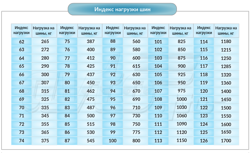 Максимальная нагрузка кг. Индексы скорости шин таблица. Таблица индекса скорости и нагрузки шин. Индекс грузоподъемности шин таблица. Таблица индекса нагрузки и скорости автошин.