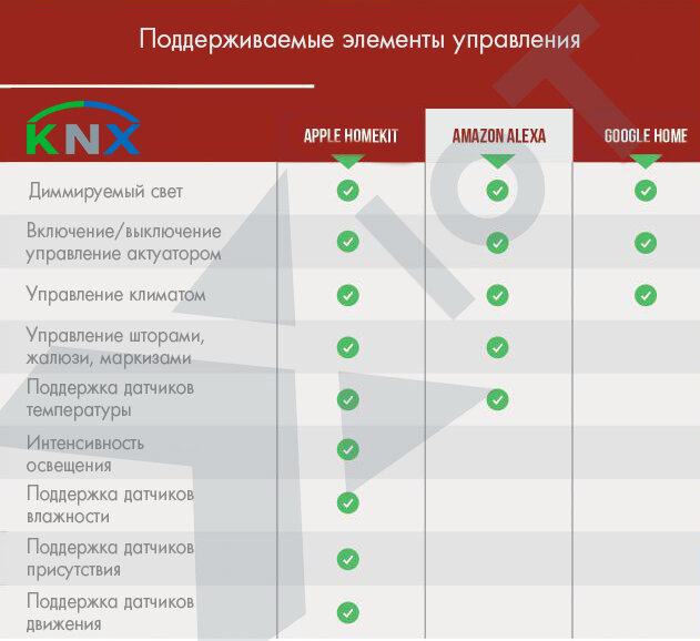 Pairot: управление системой умный дом KNX через SIRI