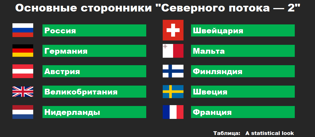 Против северного. Северный поток 2 какие страны против. Какие страны поддерживают Северный поток 2. Страны сторонники Северного потока 2. Страны сторонники и противники Северного потока 2.