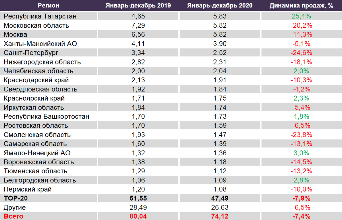 Источник: Russian Automotive Market Research