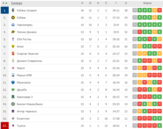 Футбол зона юг результаты. СКА (Ростов-на-Дону) таблица.