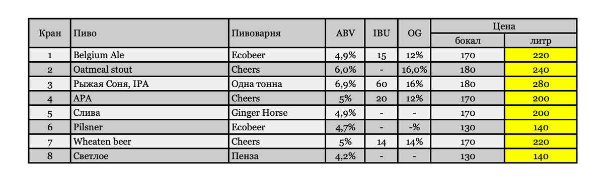 Цены на пиво в баре Синдикат, м. Первомайская, 2018 год.