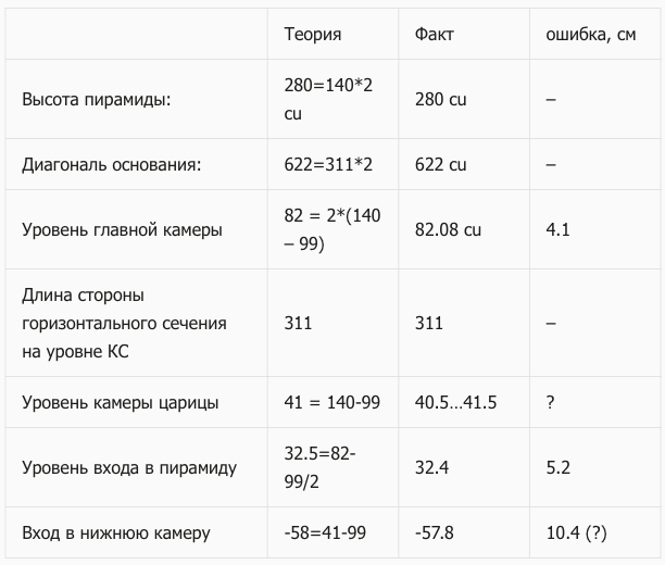 Тетраэдры древних: нераскрытые тайны пирамид