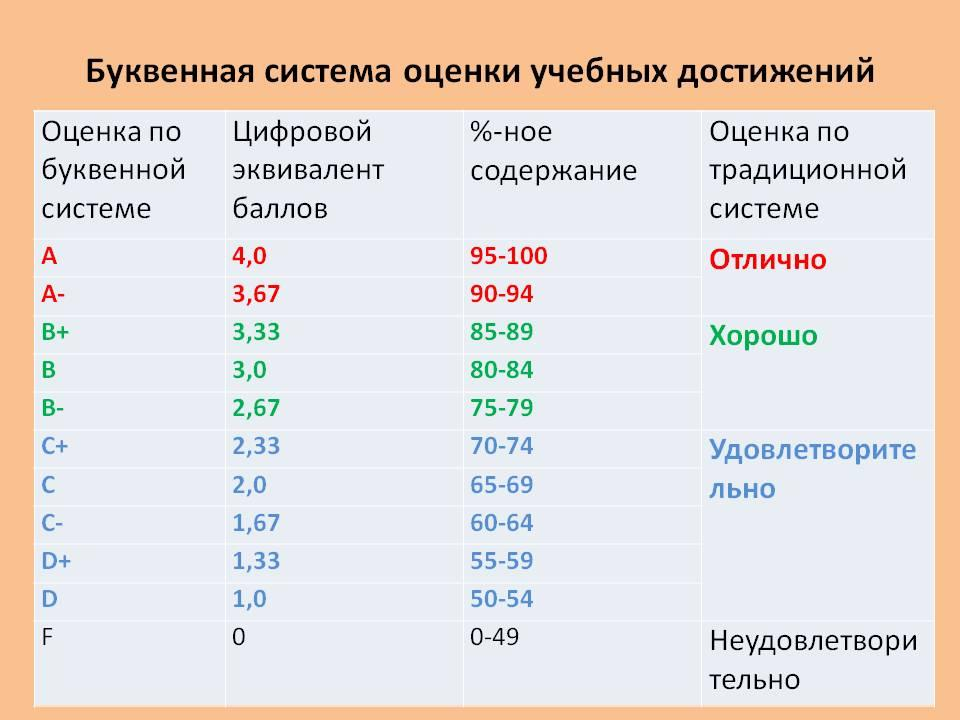 Что означает баллы. Система баллов оценок в школе. Бальная система оценки в школе. Буквенная система оценок. Система оцениваяв школе