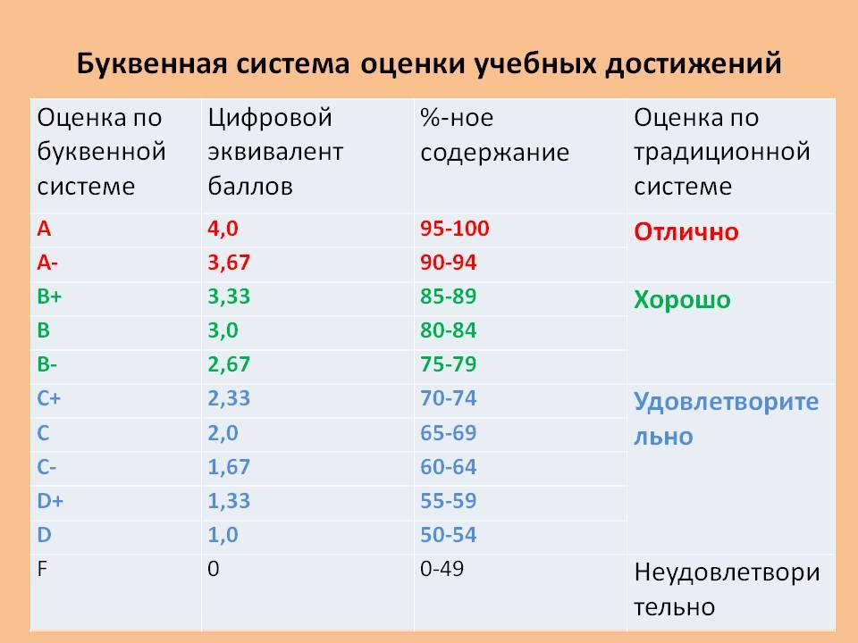 Каких существенных элементов. Система баллов оценок в школе. Буквенная система оценок. Система оцениваяв школе. Система оценок в России.