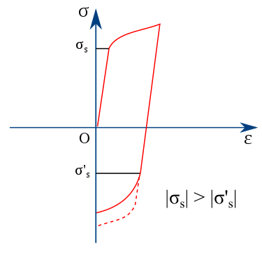 ЭФФЕКТ БАУШИНГЕРА, выраженный в виде графика. Фото с сайта https://ru.wikipedia.org/wiki/Эффект_Баушингера