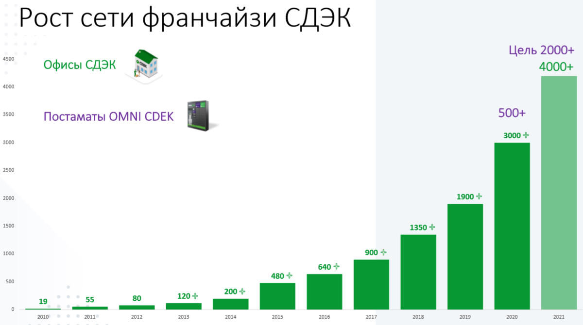 Открываем пункт СДЭК и начинаем зарабатывать. | Логист со стажем | Дзен