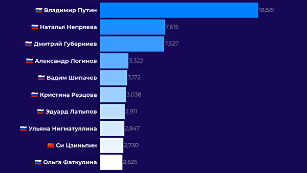    Топ-10 персон в русскоязычных соцмедиа© Brand Analytics