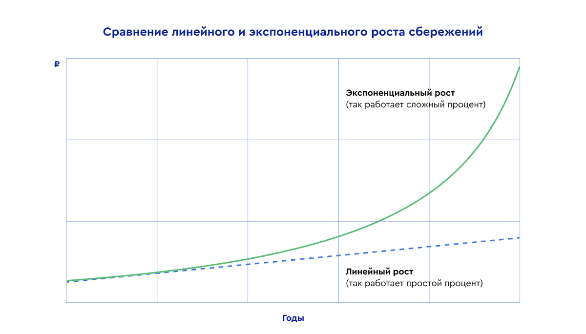 Ежедневный процент накопительный счет в банках. Сложные проценты по накопительному счету. Реинвестированная прибыль это.