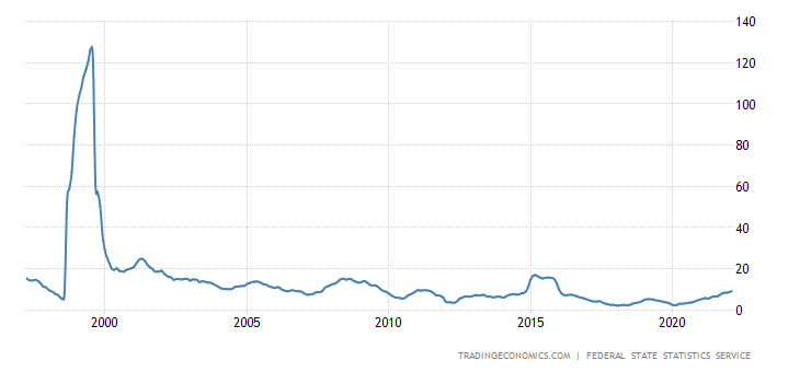 График инфляции России за последние 25 лет, в %.  