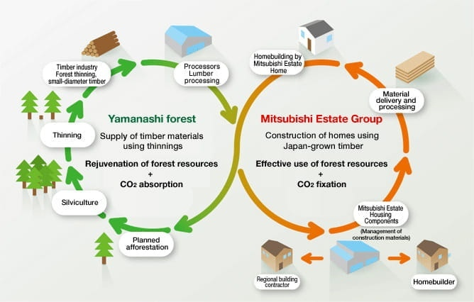 Схема работы проекта Experience Nature (источник: https://www.mec.co.jp/)