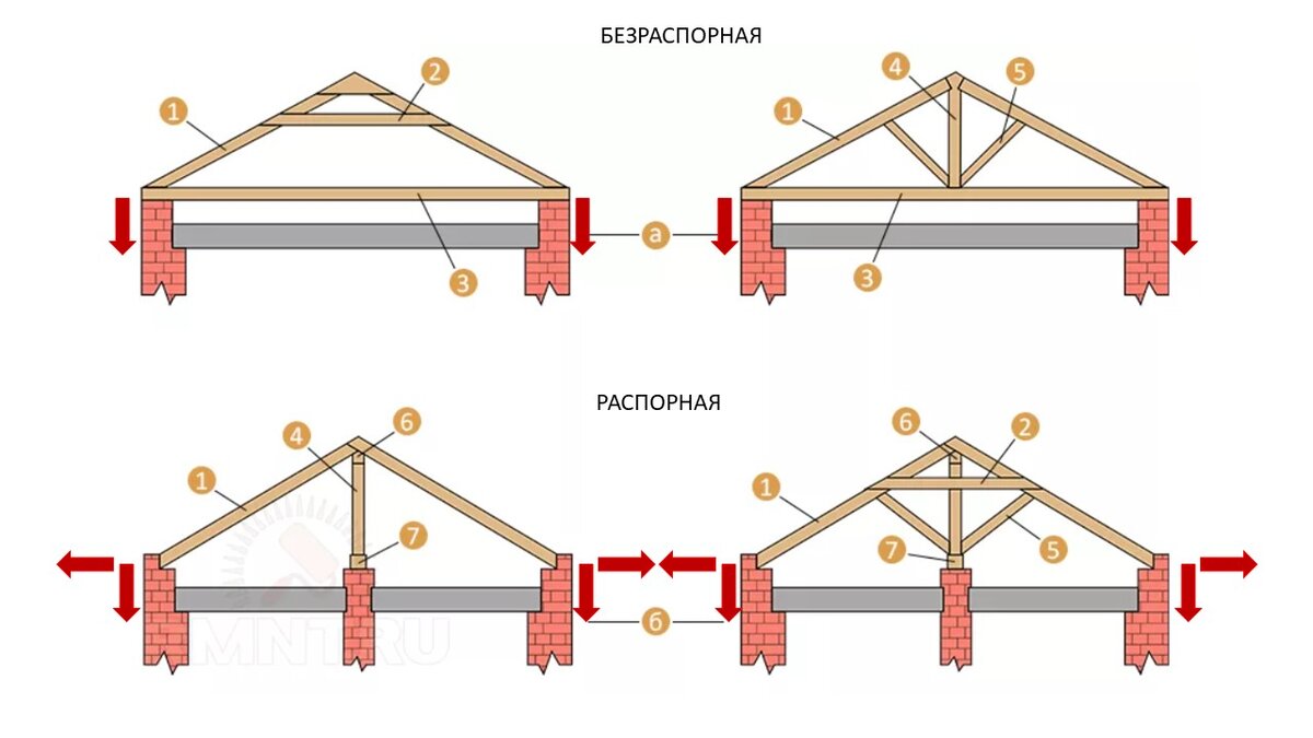 Стропильная система крыши. Что нужно знать чтобы стены в доме не треснули |  Саморучка | Дзен