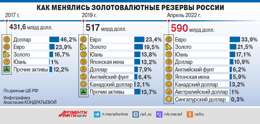 Золотой запас россии 2024. Золотовалютные резервы России. Золотовалютные резервы 2022. Состав золотовалютных резервов. Хранение золотовалютных резервов государства.