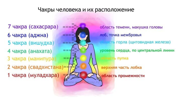 Расположение чакр на теле человека их предназначение